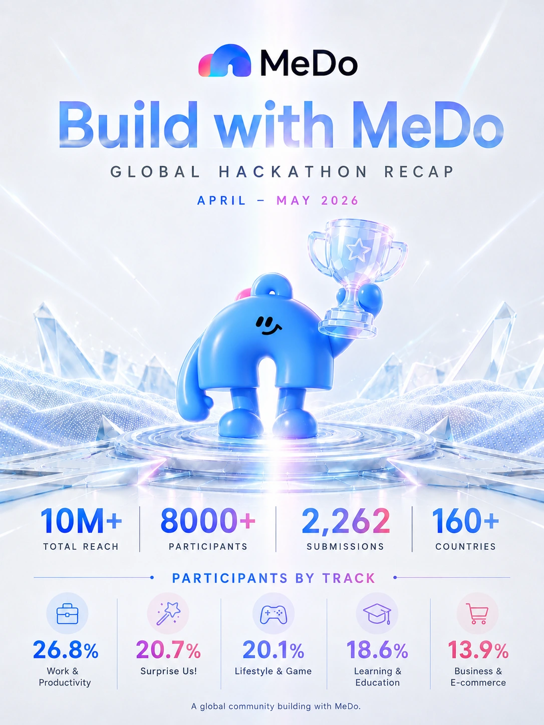Build with MeDo Global Hackathon Recap — 10M+ total reach, 8000+ participants, 2,262 submissions, 160+ countries